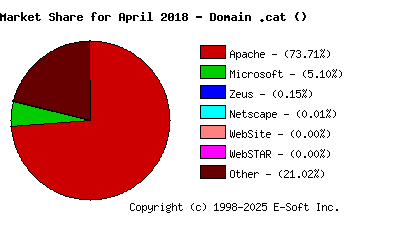 May 1st, 2018 Market Share Pie Chart