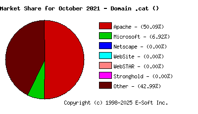 November 1st, 2021 Market Share Pie Chart