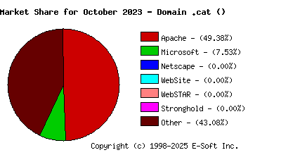 November 1st, 2023 Market Share Pie Chart