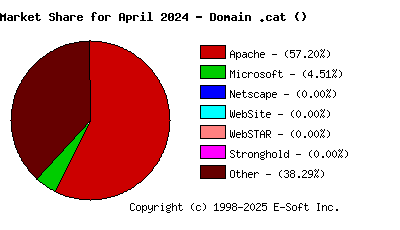 May 1st, 2024 Market Share Pie Chart