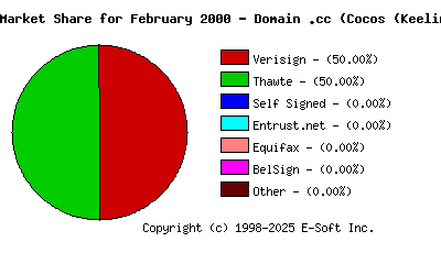 March 1st 2000 CA Market Share Pie Chart