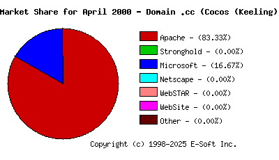 May 1st, 2000 Market Share Pie Chart