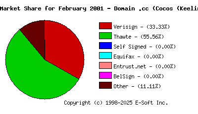 March 1st 2001 CA Market Share Pie Chart