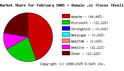 March 1st, 2001 Market Share Pie Chart