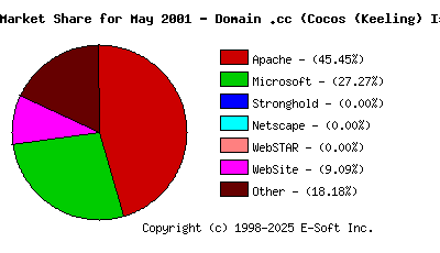 June 1st, 2001 Market Share Pie Chart