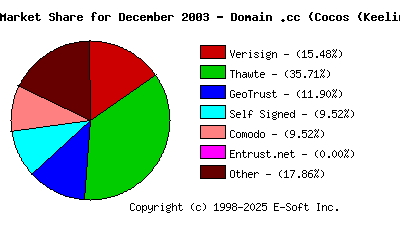 January 1st 2004 CA Market Share Pie Chart