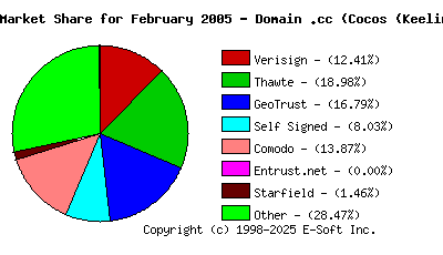 March 1st 2005 CA Market Share Pie Chart