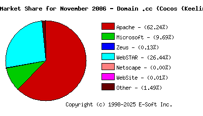 December 1st, 2006 Market Share Pie Chart