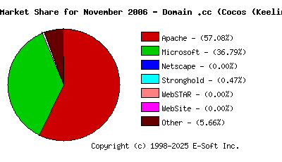 December 1st, 2006 Market Share Pie Chart
