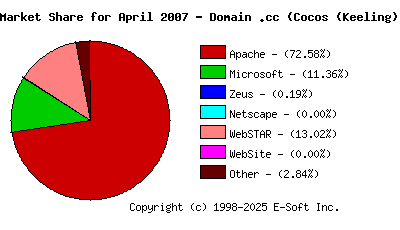 May 1st, 2007 Market Share Pie Chart