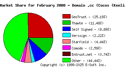 March 1st 2008 CA Market Share Pie Chart