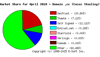 May 1st 2010 CA Market Share Pie Chart
