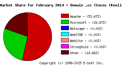 March 1st, 2014 Market Share Pie Chart