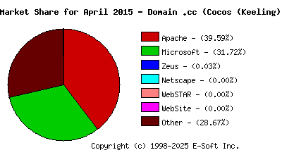 May 1st, 2015 Market Share Pie Chart