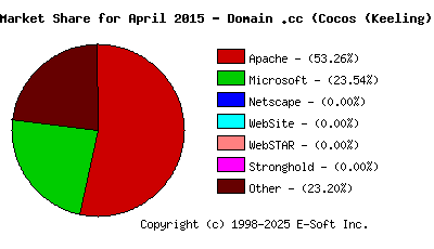 May 1st, 2015 Market Share Pie Chart
