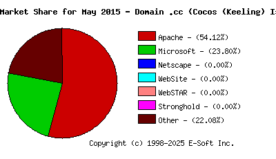 June 1st, 2015 Market Share Pie Chart