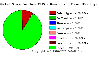 July 1st 2015 CA Market Share Pie Chart