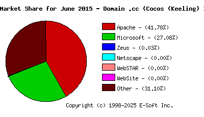 July 1st, 2015 Market Share Pie Chart