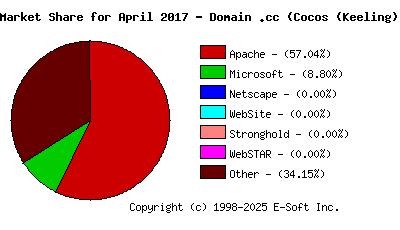 May 1st, 2017 Market Share Pie Chart