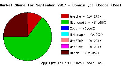 October 1st, 2017 Market Share Pie Chart
