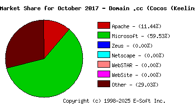 November 1st, 2017 Market Share Pie Chart