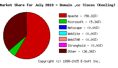 August 1st, 2019 Market Share Pie Chart