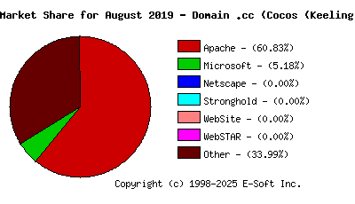 September 1st, 2019 Market Share Pie Chart