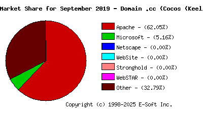 October 1st, 2019 Market Share Pie Chart