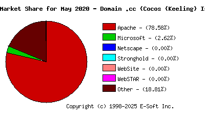 June 1st, 2020 Market Share Pie Chart