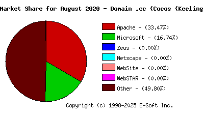 September 1st, 2020 Market Share Pie Chart