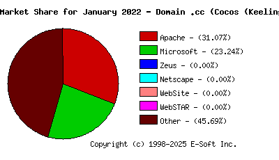 February 1st, 2022 Market Share Pie Chart