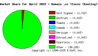 May 1st 2022 CA Market Share Pie Chart