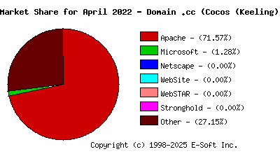 May 1st, 2022 Market Share Pie Chart
