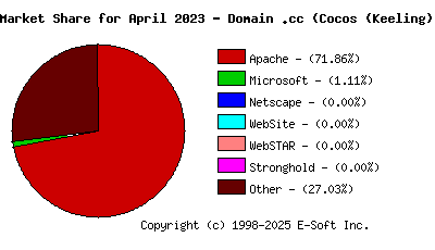 May 1st, 2023 Market Share Pie Chart