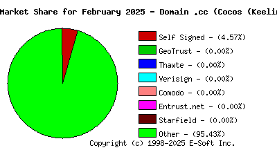 March 1st 2025 CA Market Share Pie Chart