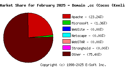 March 1st, 2025 Market Share Pie Chart