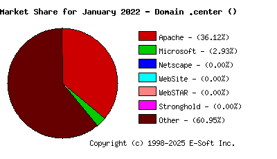 February 1st, 2022 Market Share Pie Chart