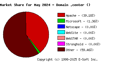 June 1st, 2024 Market Share Pie Chart