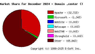 January 1st, 2025 Market Share Pie Chart