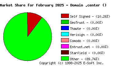 March 1st 2025 CA Market Share Pie Chart