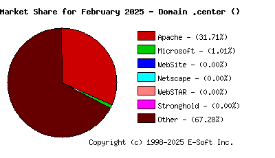 March 1st, 2025 Market Share Pie Chart