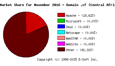 December 1st, 2016 Market Share Pie Chart