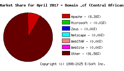 May 1st, 2017 Market Share Pie Chart