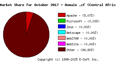 November 1st, 2017 Market Share Pie Chart