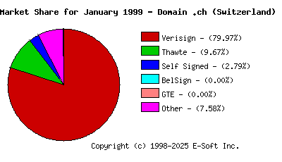 February 1st 1999 CA Market Share Pie Chart
