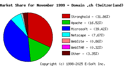 December 1st, 1999 Market Share Pie Chart