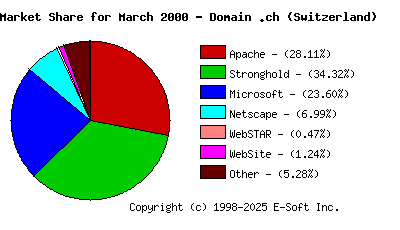 April 1st, 2000 Market Share Pie Chart
