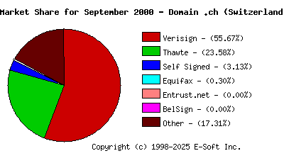 October 1st 2000 CA Market Share Pie Chart