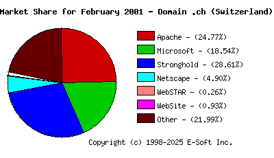 March 1st, 2001 Market Share Pie Chart