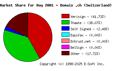 June 1st 2001 CA Market Share Pie Chart